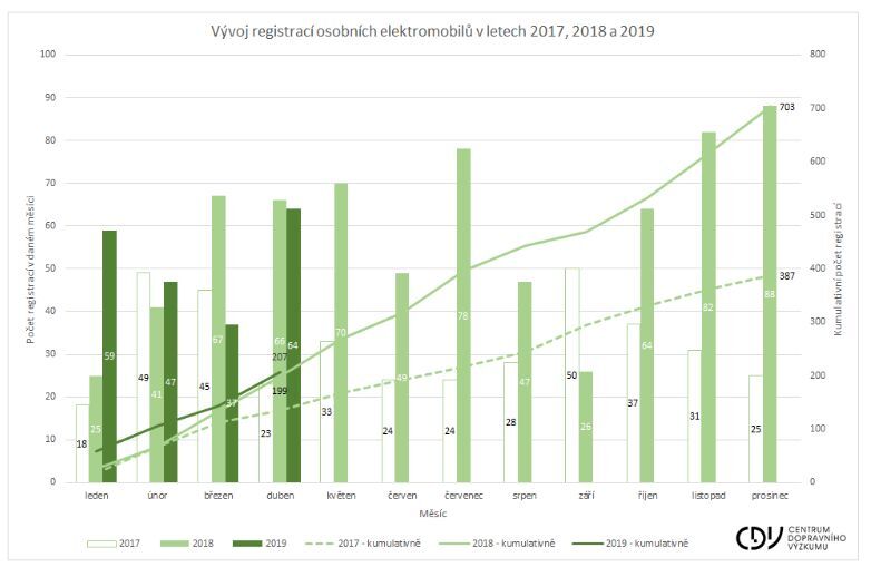 Registrace elektromobilů 1.Q 2019