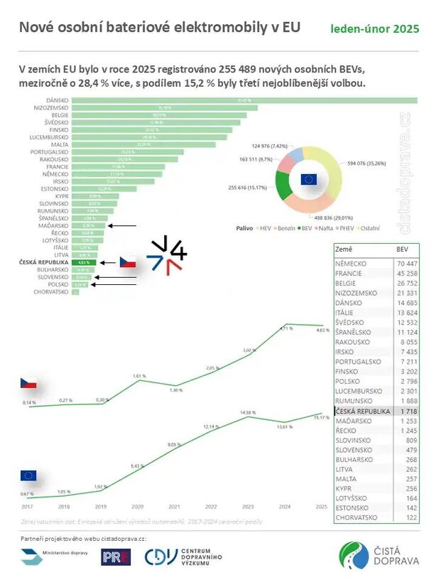 Registrace elektromobilů Česko 1-2 2025