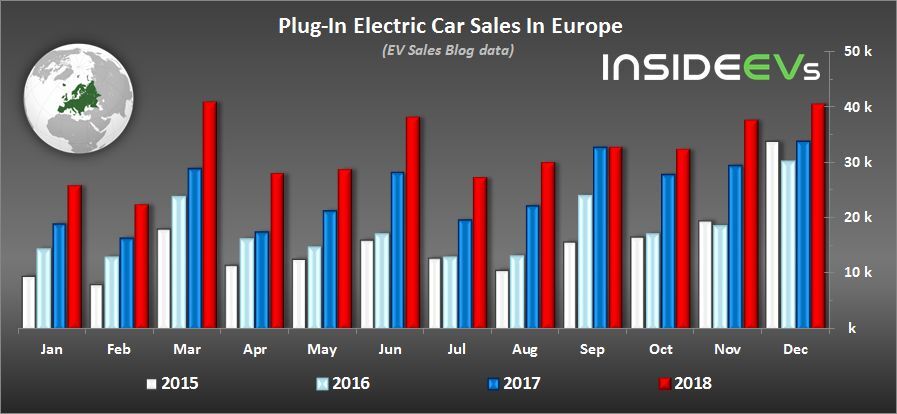 Registrace elektromobilů v Evropě