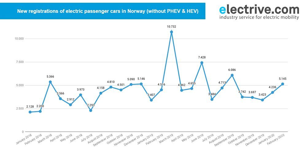 Registrace EV aut v Norsku