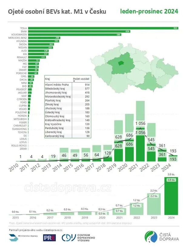 Registrace ojetých elektromobilů Česko 2024