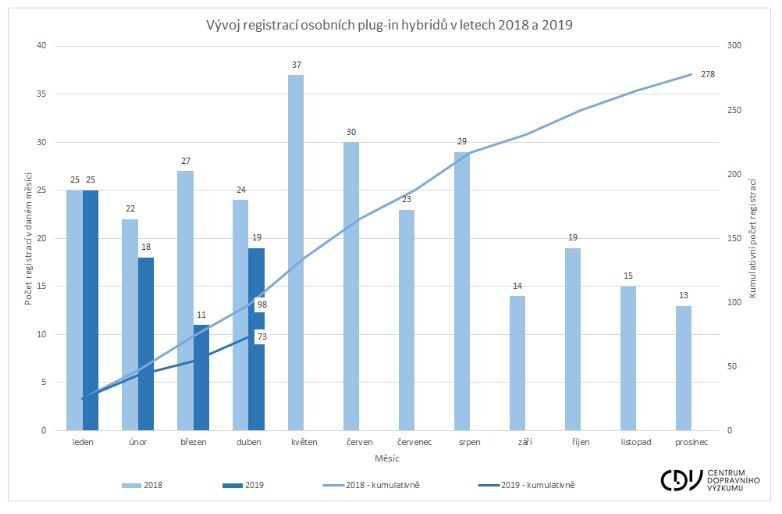 Registrace plug in hybridů 1.Q 2019