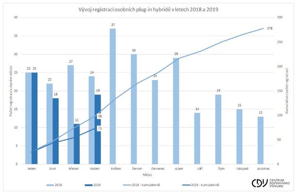 Registrace plug in hybridů 1.Q 2019