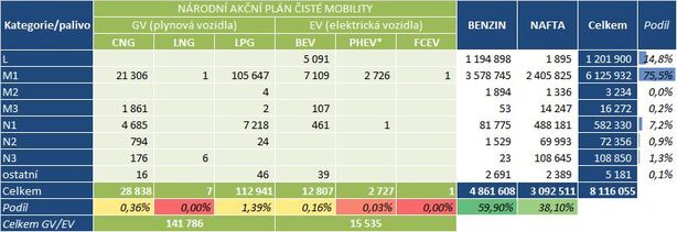 Registrace podle typu paliva