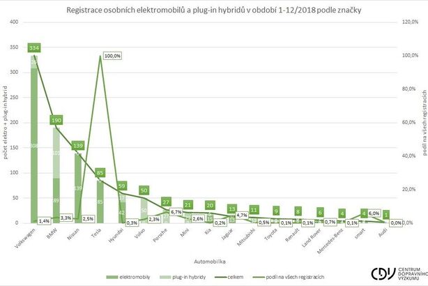 Registrace podle značek