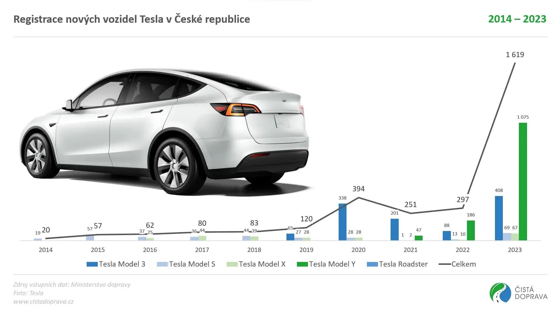 Registrace Tesla Česko