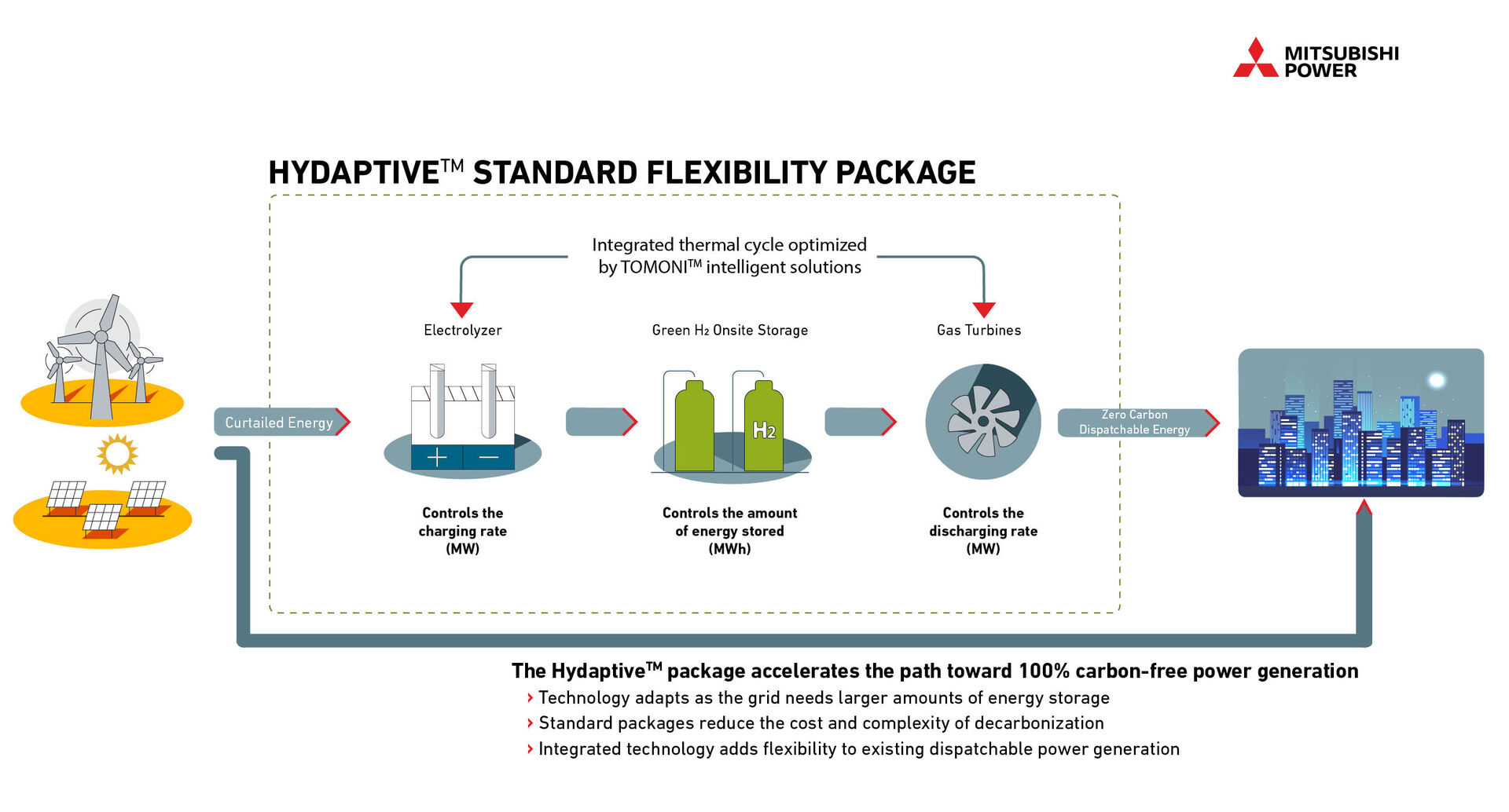 Schéma energetického systému Mitsubishi Hydaptive