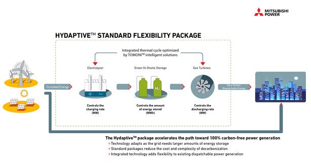Schéma energetického systému Mitsubishi Hydaptive