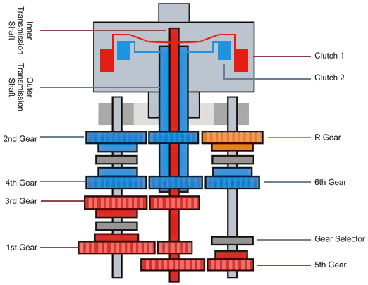 Schéma převodovky DSG