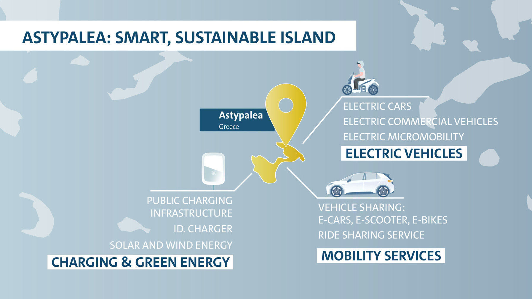 Schéma projektu chytré mobility na ostrově Astypalaia