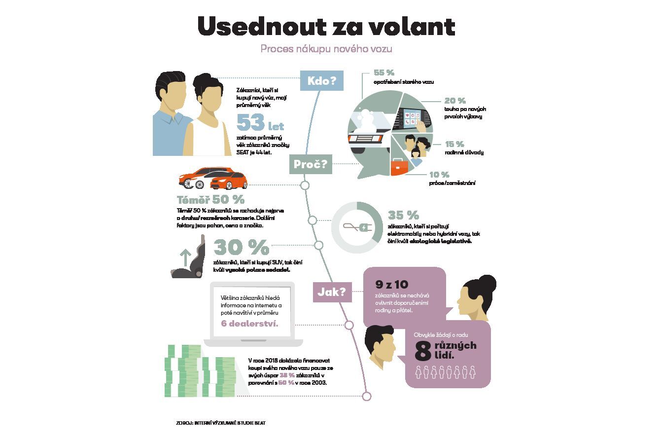SEAT průzkum prodeje aut