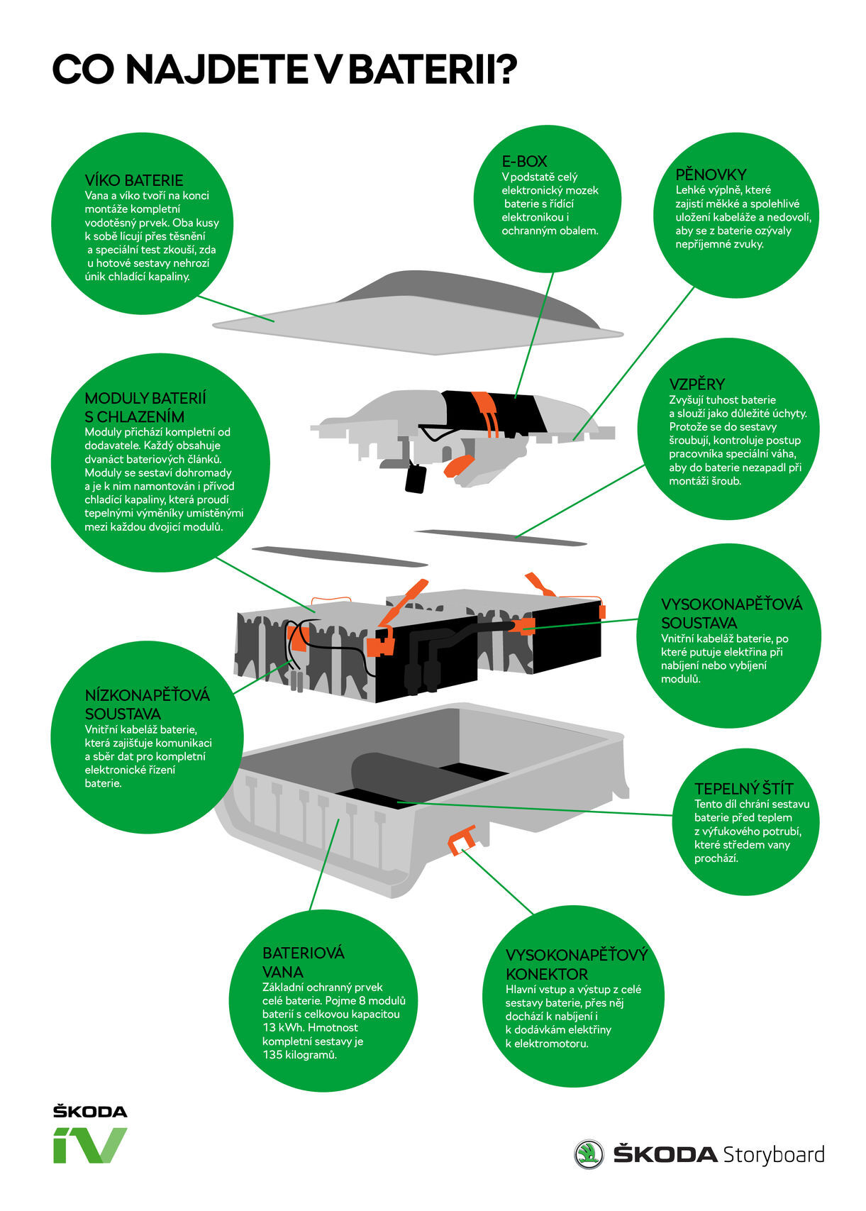 Škoda Auto - výroba baterií, infografika