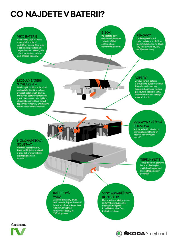 Škoda Auto - výroba baterií, infografika