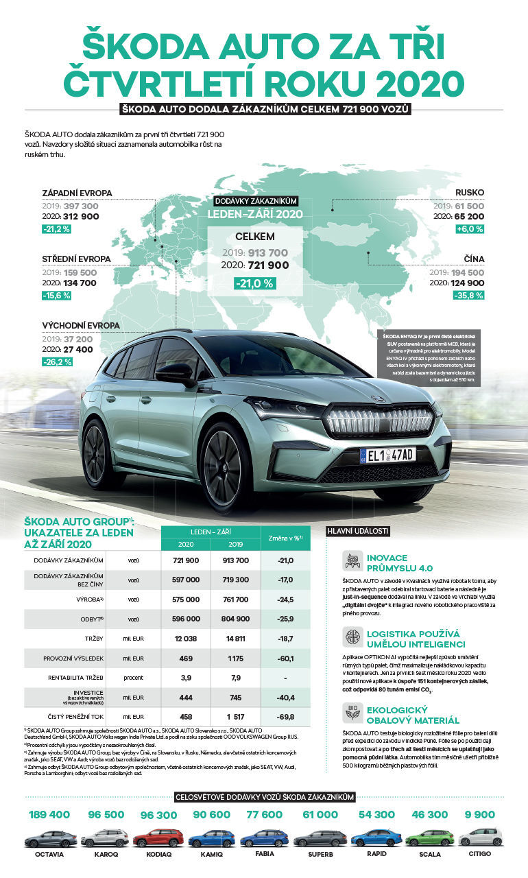 Škoda Auto – finanční výsledky za první tři čtvrtletí roku 2020