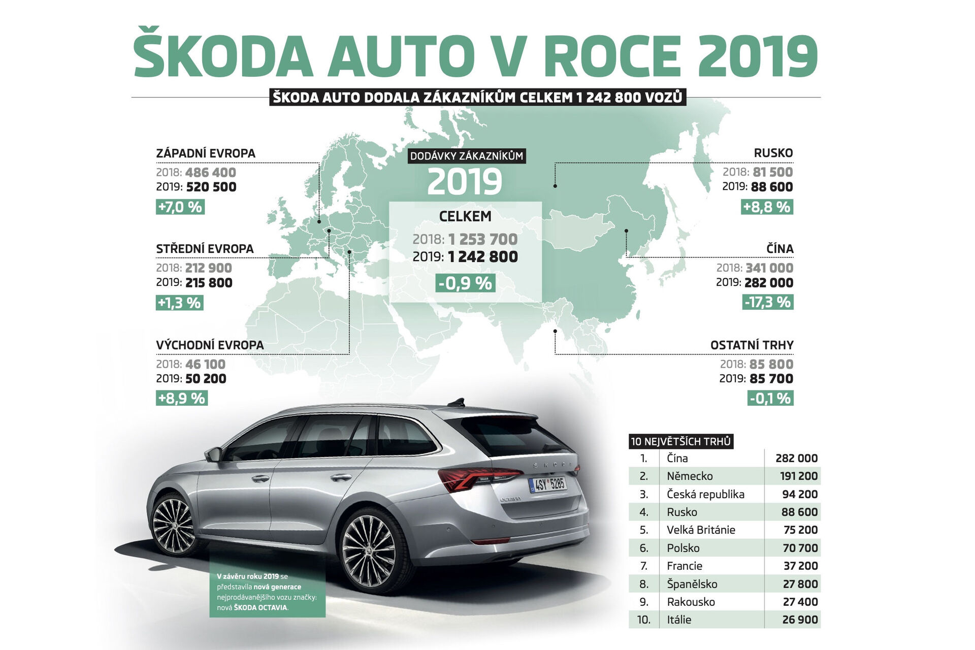 Škoda Auto infografika prodejů za rok 2019