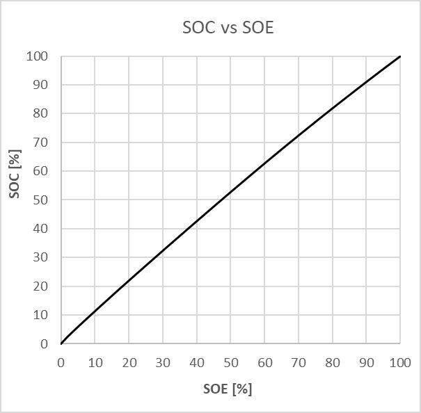 SOC vs. SOE u Hyundai Ioniq electric (2016)