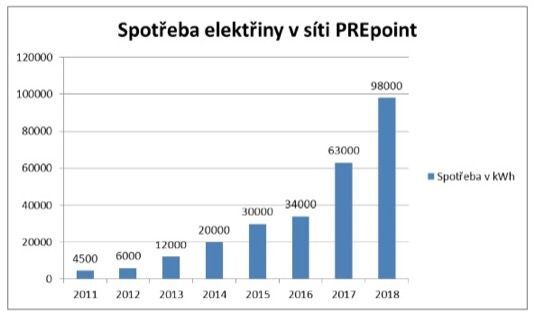 Spotřeba energie v síti PRE za rok 2018