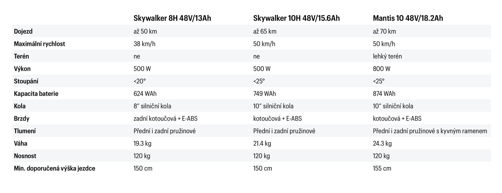 Srovnání koloběžek Kaabo
