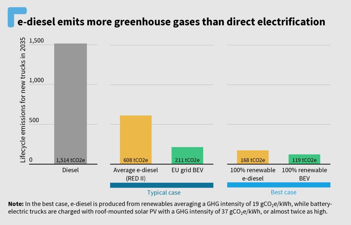 Studie Transport & Environment