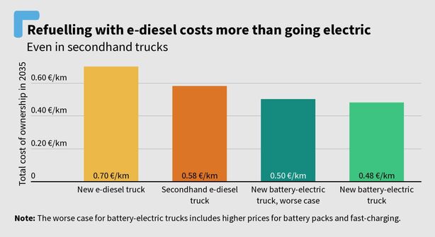 Studie Transport & Environment k e-palivům