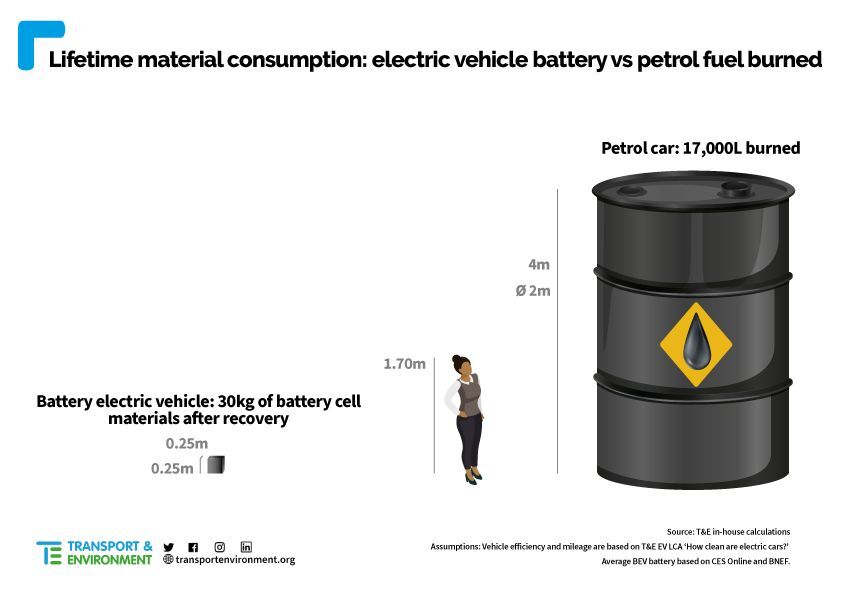 T&E benzín vs baterie