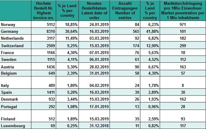 Tesla Model 3- registrace