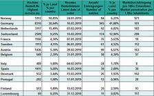 Tesla Model 3- registrace