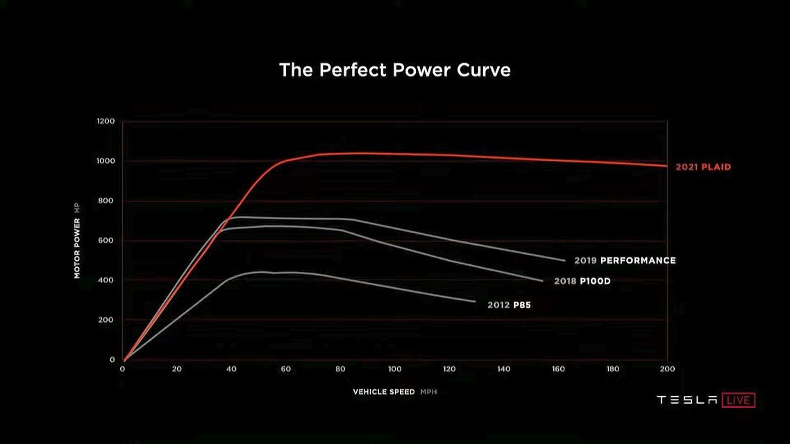 Tesla Model S (2021)