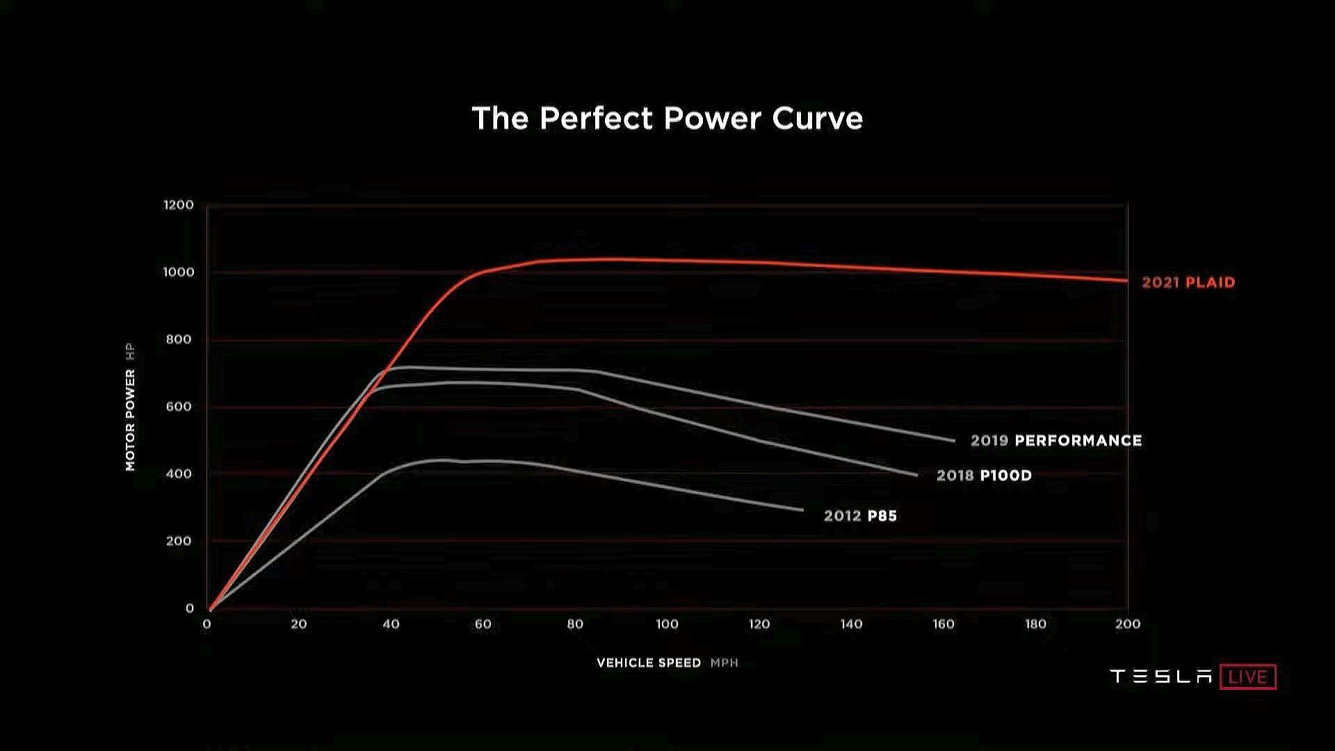 Tesla Model S (2021)