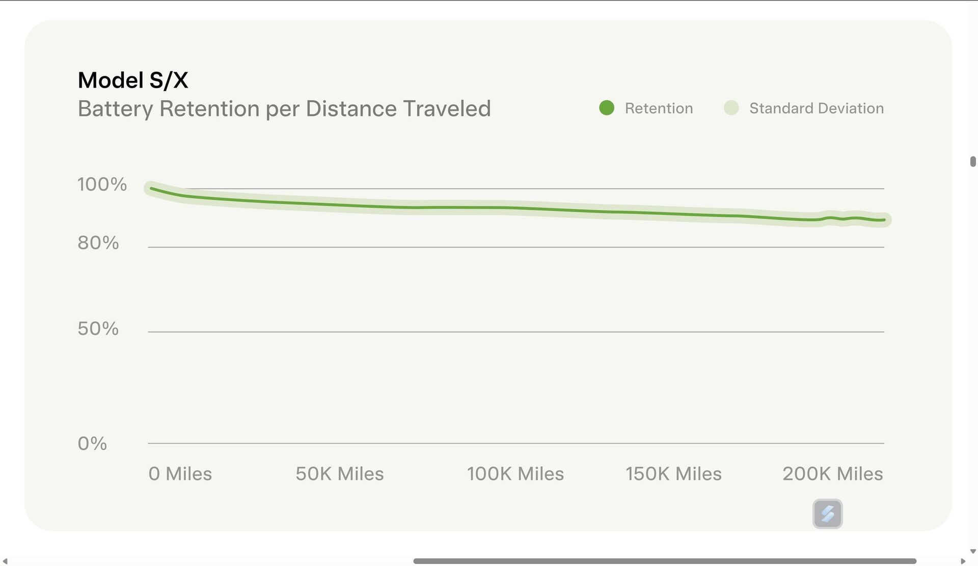 Tesla Model S/X degradace baterie
