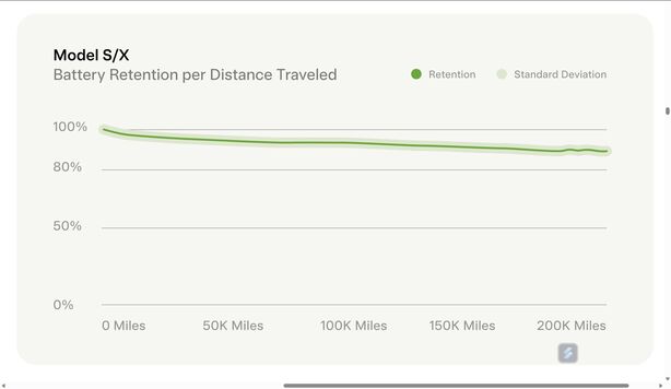Tesla Model S/X degradace baterie