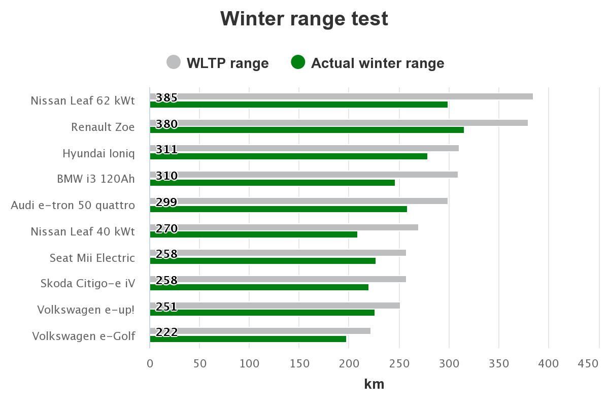 Test dojezdu elektromobilů v zimě