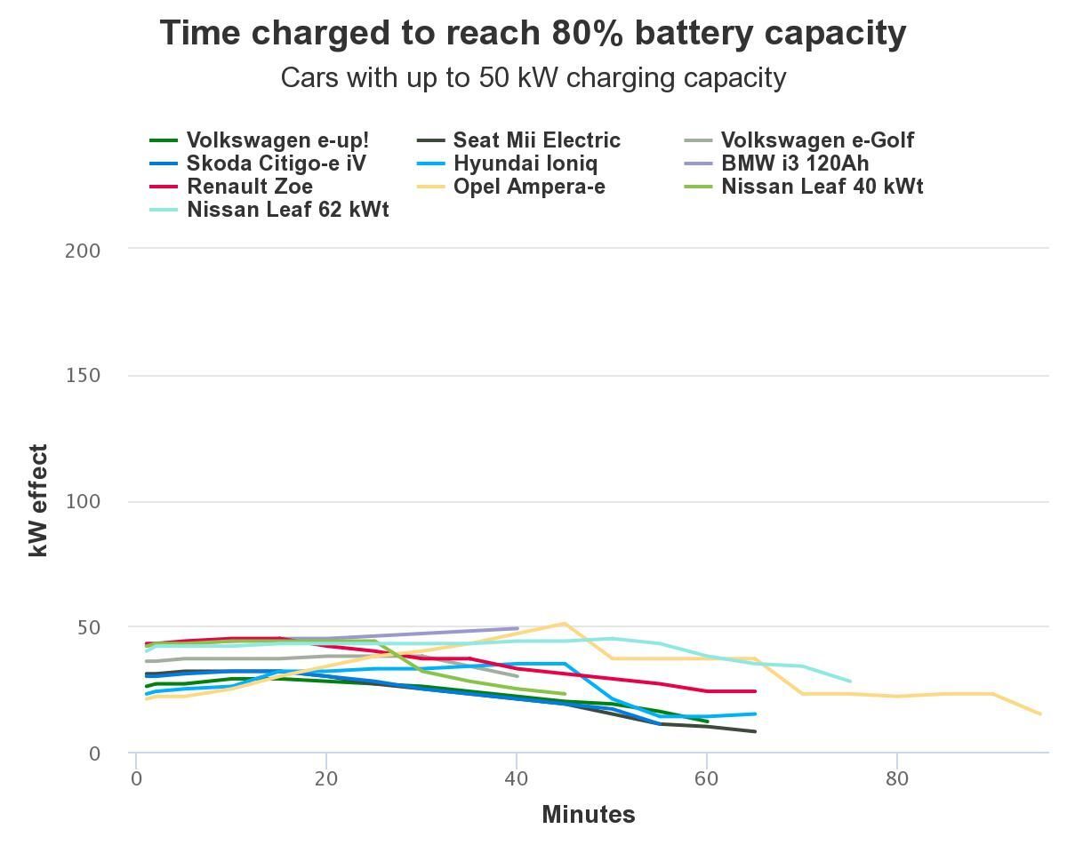Test rychlosti nabíjení elektromobilů v zimě