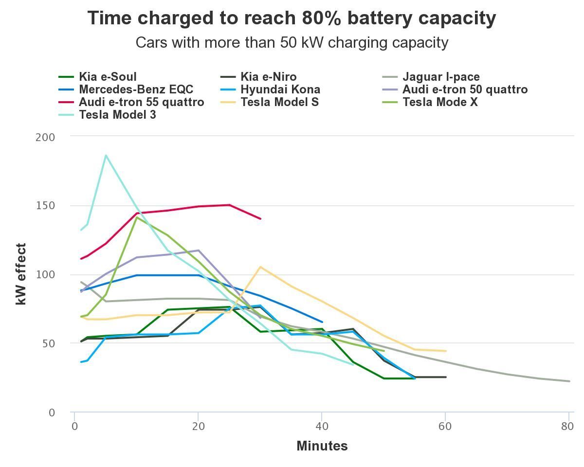 Test rychlosti nabíjení elektromobilů v zimě