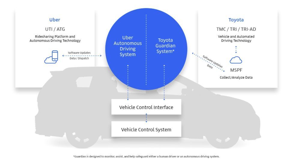 Toyota Guardian System