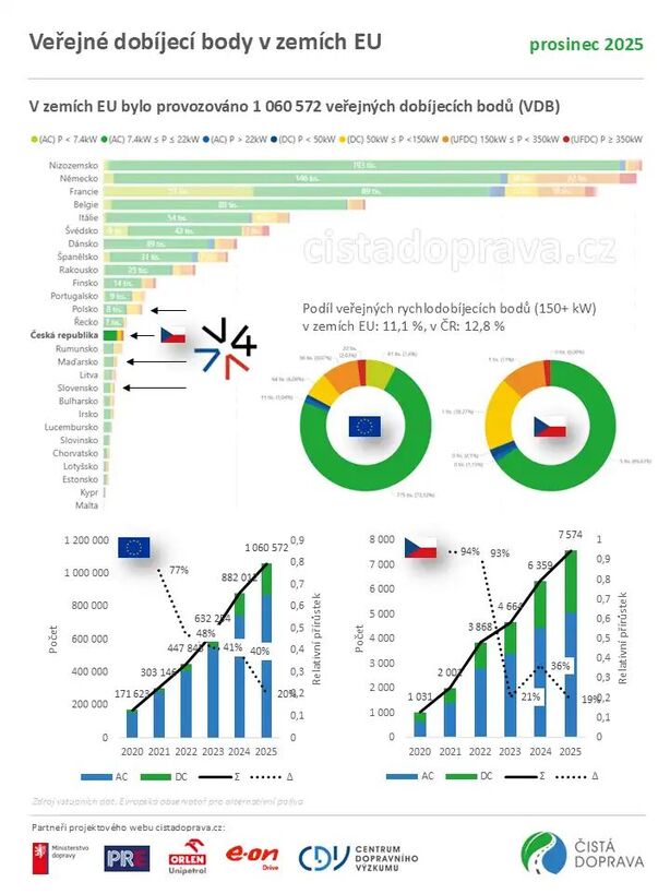 Veřejná dobíjecí infrastruktura pro elektromobily v České republice