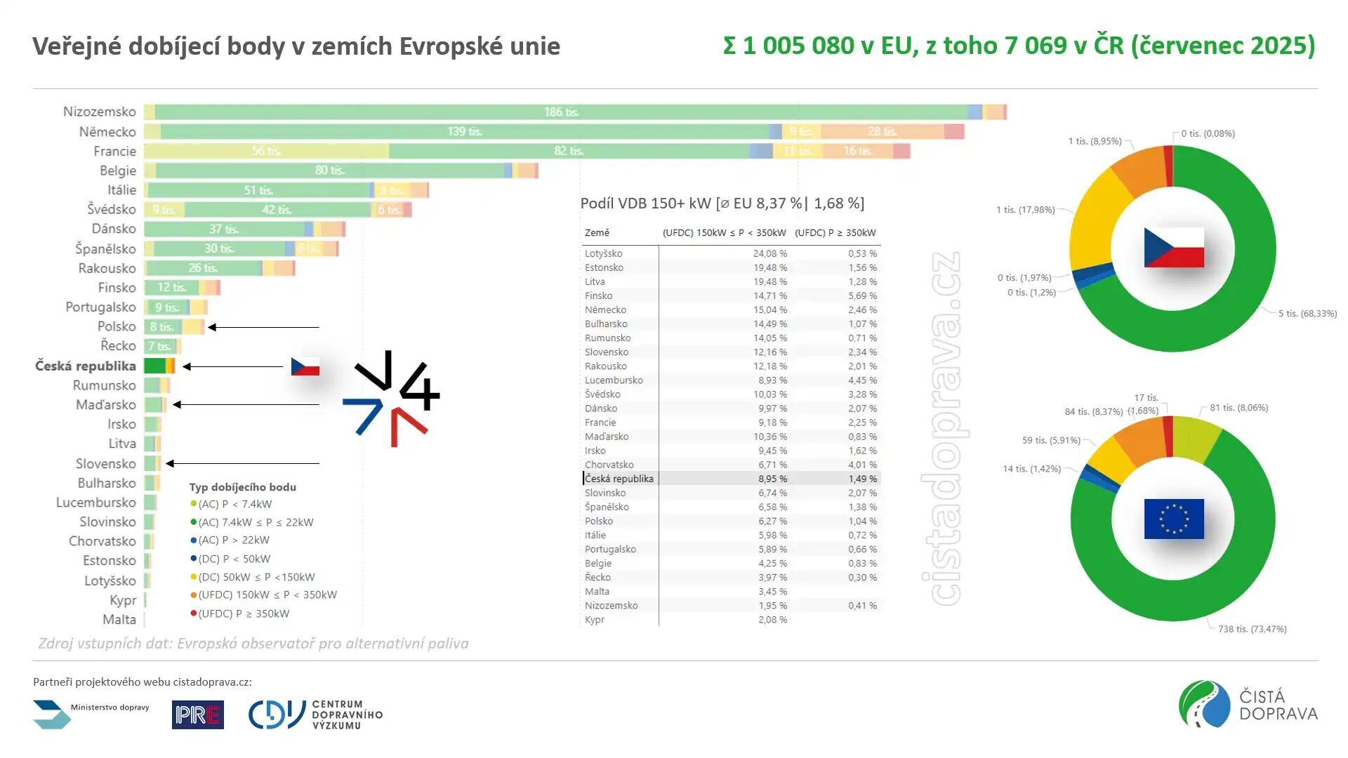 Veřejné dobíjecí body v zemích Evropské unie