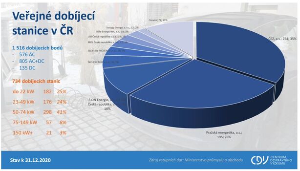 Veřejné dobíjecí stanice v ČR