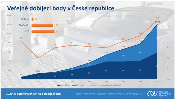 Veřejné dobíjecí stanice v ČR
