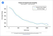 Vliv nabíjení AC/DC na životnost Tesla Model 3