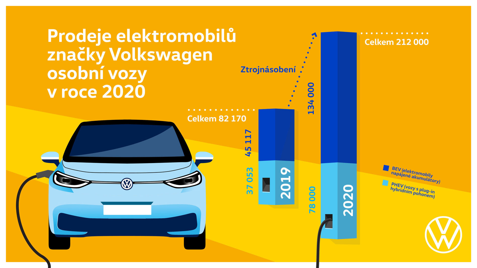 Volkswagen - prodeje elektromobilů v roce 2020