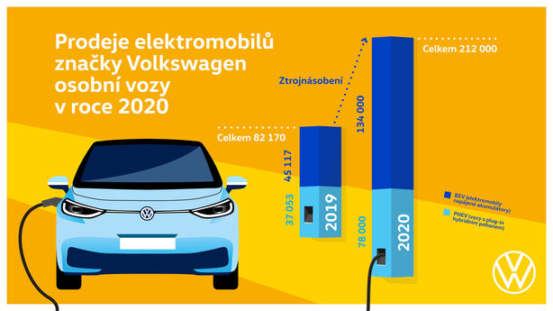 Volkswagen - prodeje elektromobilů v roce 2020