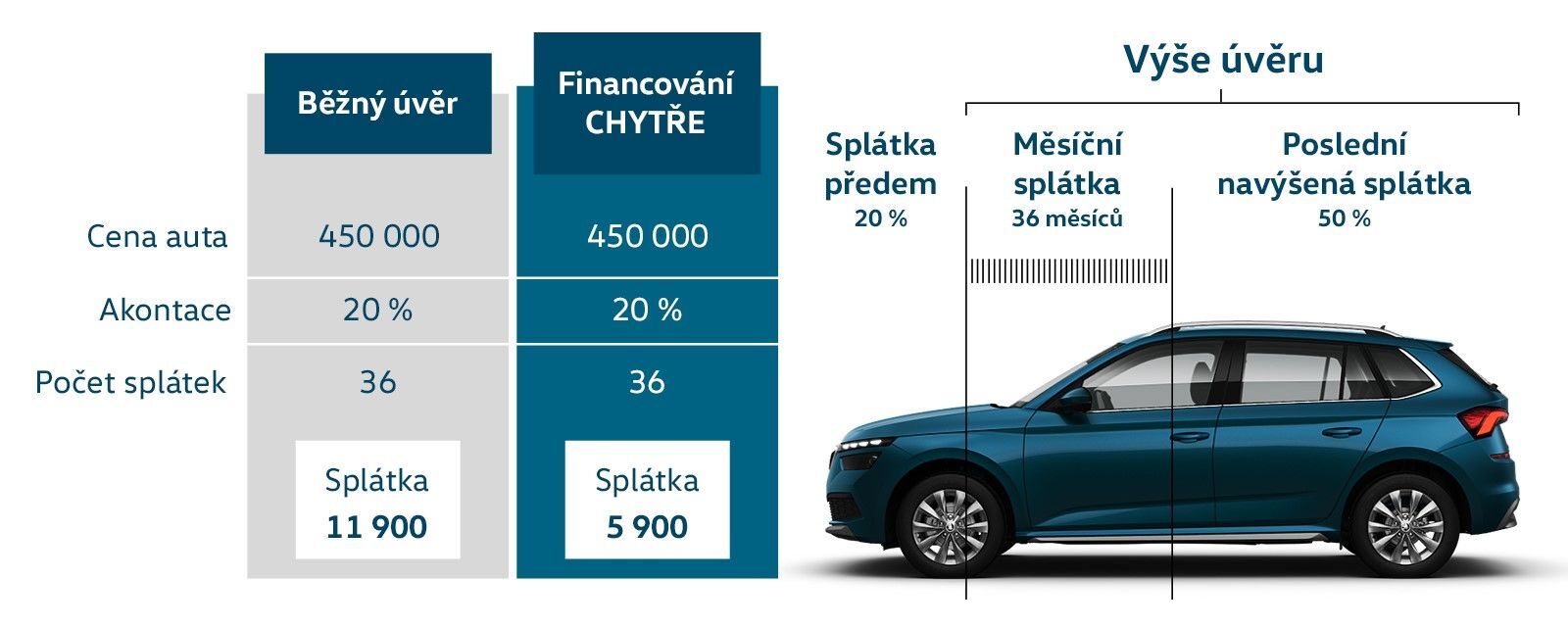 Volkswagen Financial Services Financování CHYTŘE