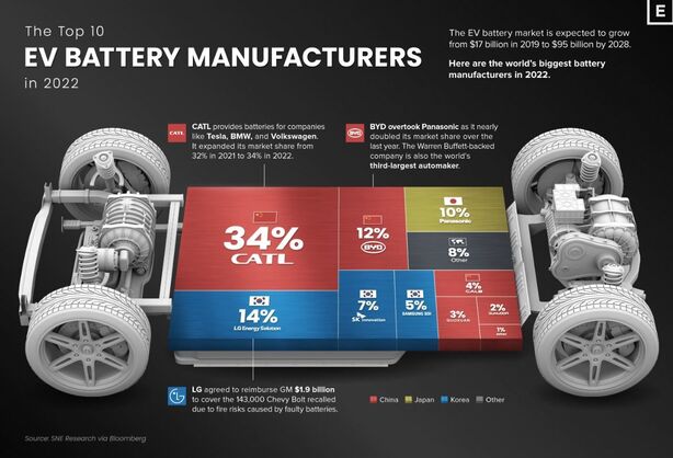 Výrobci baterií do BEV v roce 2022