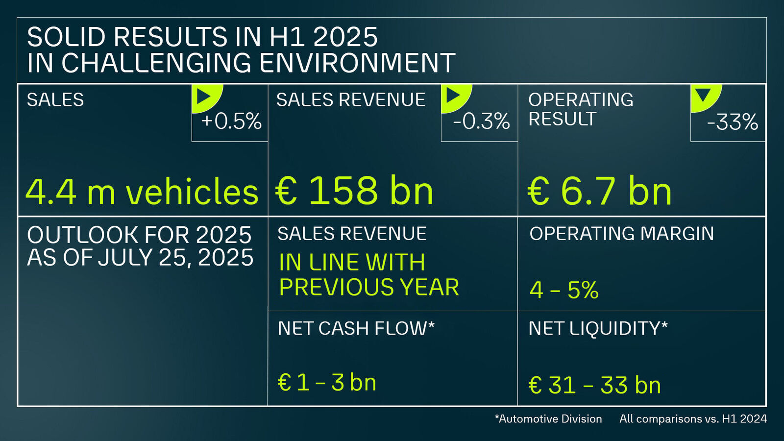 Výsledek skupiny Volkswagen v prvním pololetí roku 2025