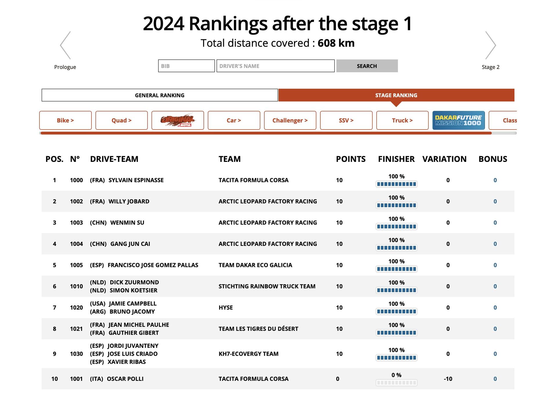 Výsledky 1. etapy v kategorii Mission 1000