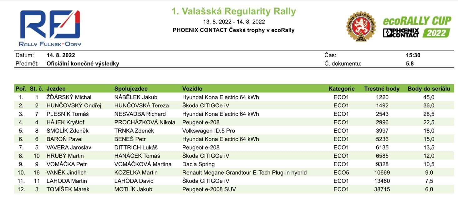 Výsledky 1. Valašské regularity rally