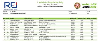 Výsledky 1. Valašské regularity rally