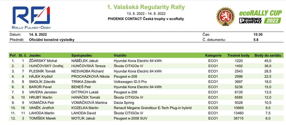 Výsledky 1. Valašské regularity rally