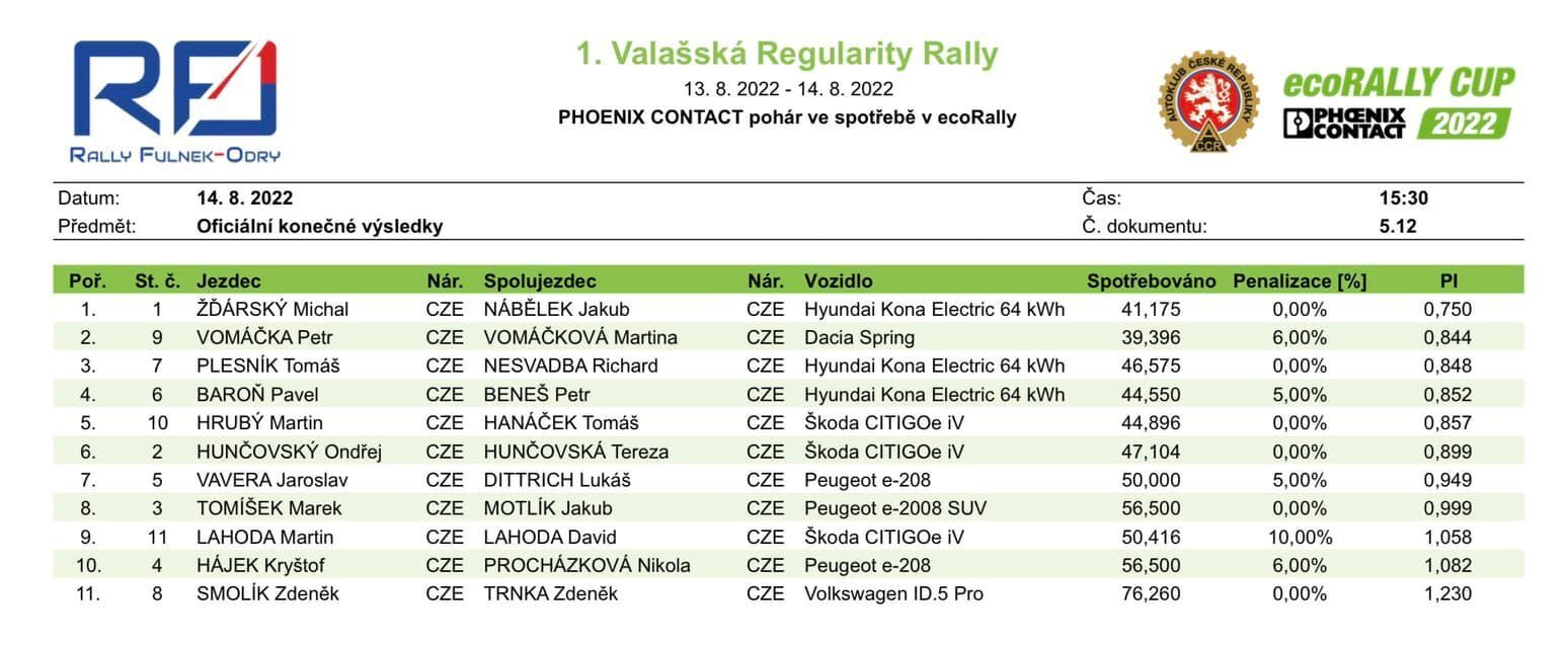 Výsledky 1. Valašské regularity rally spotřeba